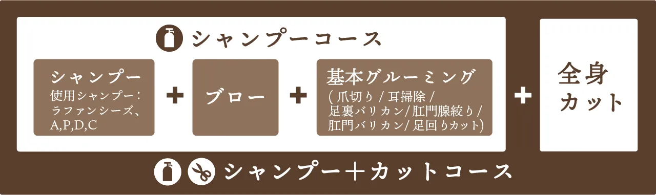 ドッグサロンWITH（ウィズ）新宿店・中野店のトリミング料金のコースの説明案内表